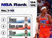 playace官网-NBA球星人气榜揭晓，领衔球迷喜爱