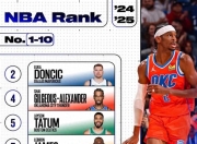 playace官网-NBA球星人气榜揭晓，领衔球迷喜爱