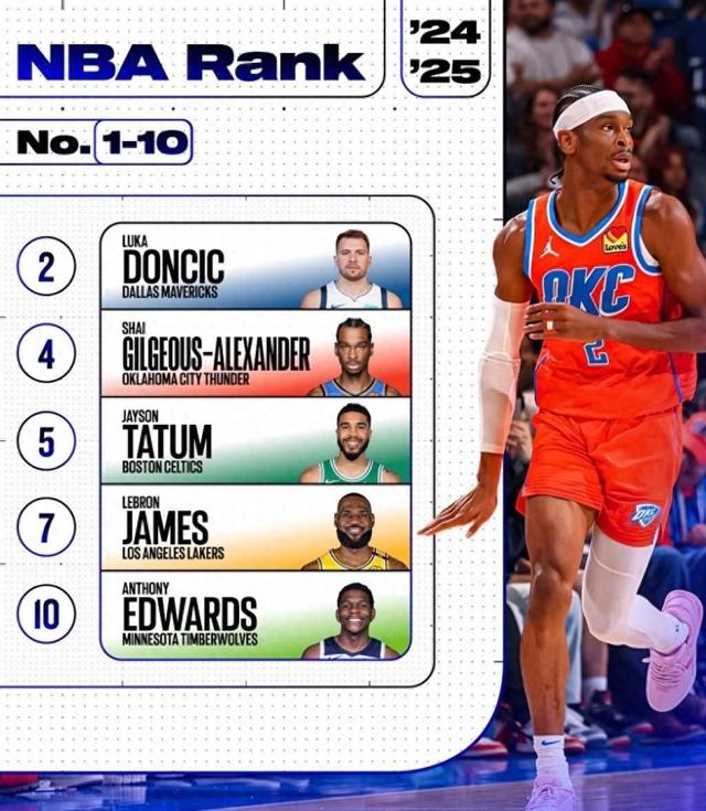 NBA球星人气榜揭晓，领衔球迷喜爱